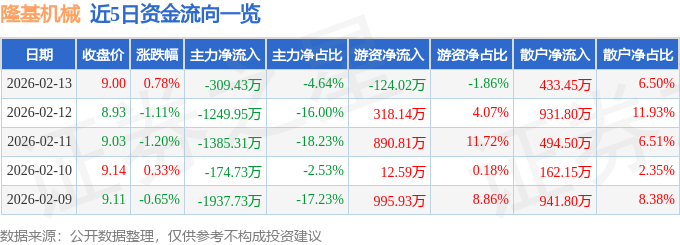 股票行情快报：隆基机械（002363）2月13日主力资金净卖出309.43万元