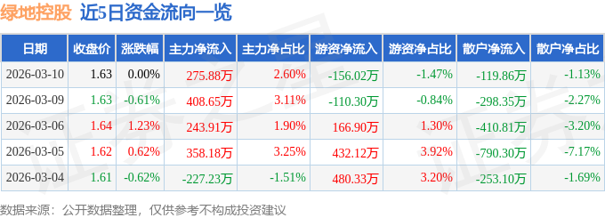 股票行情快报：绿地控股（600606）3月10日主力资金净买入275.88万元