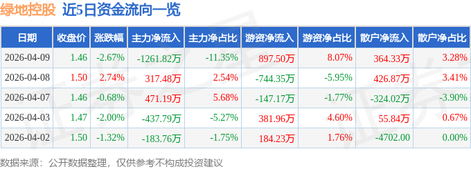 股票行情快报：绿地控股（600606）4月9日主力资金净卖出1261.82万元