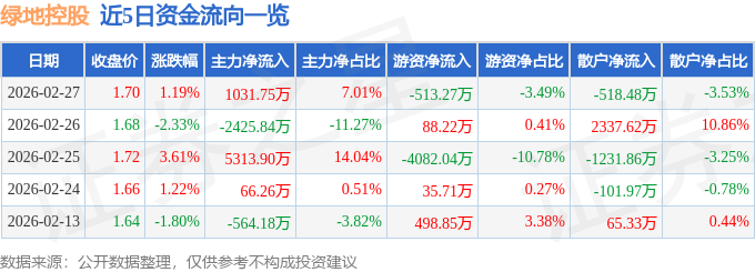 股票行情快报：绿地控股（600606）2月27日主力资金净买入1031.75万元