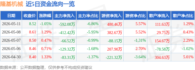 股票行情快报：隆基机械（002363）5月11日主力资金净卖出592.08万元