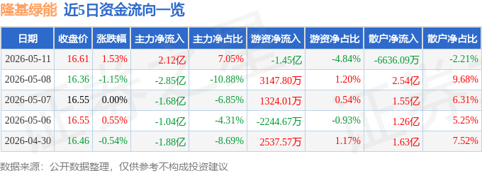 股票行情快报：隆基绿能（601012）5月11日主力资金净买入2.12亿元