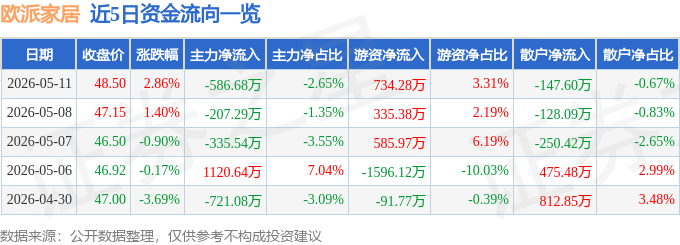 股票行情快报：欧派家居（603833）5月11日主力资金净卖出586.68万元
