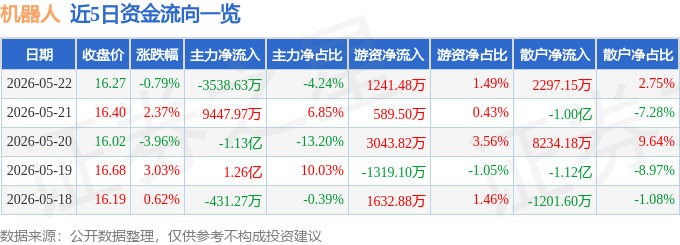 股票行情快报:机器人(300024)5月22日主力资金净卖出3538.63万元