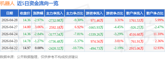 股票行情快报：机器人（300024）4月28日主力资金净卖出2732.98万元
