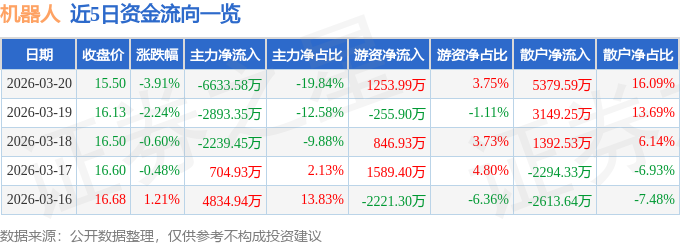 股票行情快报：机器人（300024）3月20日主力资金净卖出6633.58万元