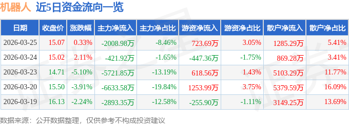 股票行情快报：机器人（300024）3月25日主力资金净卖出2008.98万元