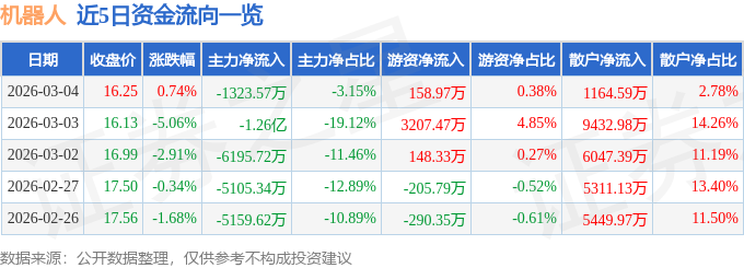 股票行情快报：机器人（300024）3月4日主力资金净卖出1323.57万元