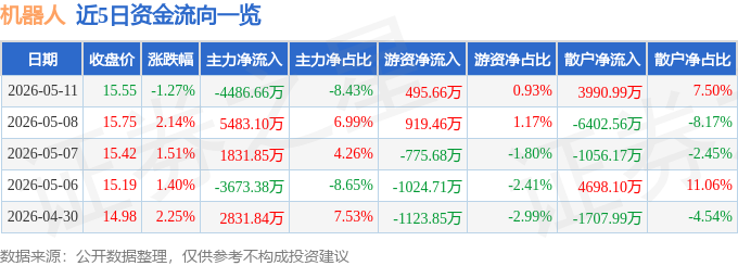 股票行情快报：机器人（300024）5月11日主力资金净卖出4486.66万元