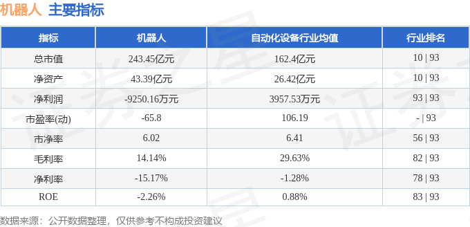 股票行情快报：机器人（300024）5月11日主力资金净卖出4486.66万元