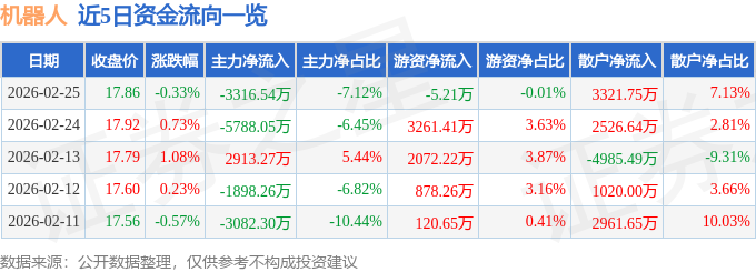 股票行情快报：机器人（300024）2月25日主力资金净卖出3316.54万元