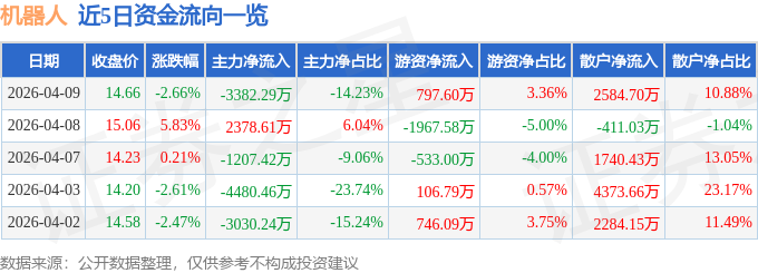 股票行情快报：机器人（300024）4月9日主力资金净卖出3382.29万元