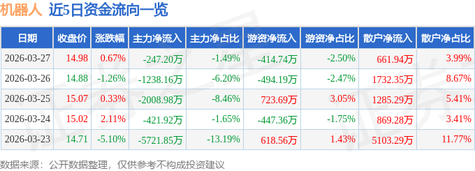 股票行情快报：机器人（300024）3月27日主力资金净卖出247.20万元