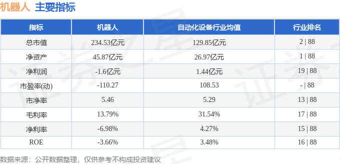 股票行情快报：机器人（300024）3月27日主力资金净卖出247.20万元