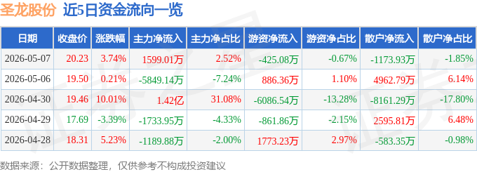 股票行情快报：圣龙股份（603178）5月7日主力资金净买入1599.01万元