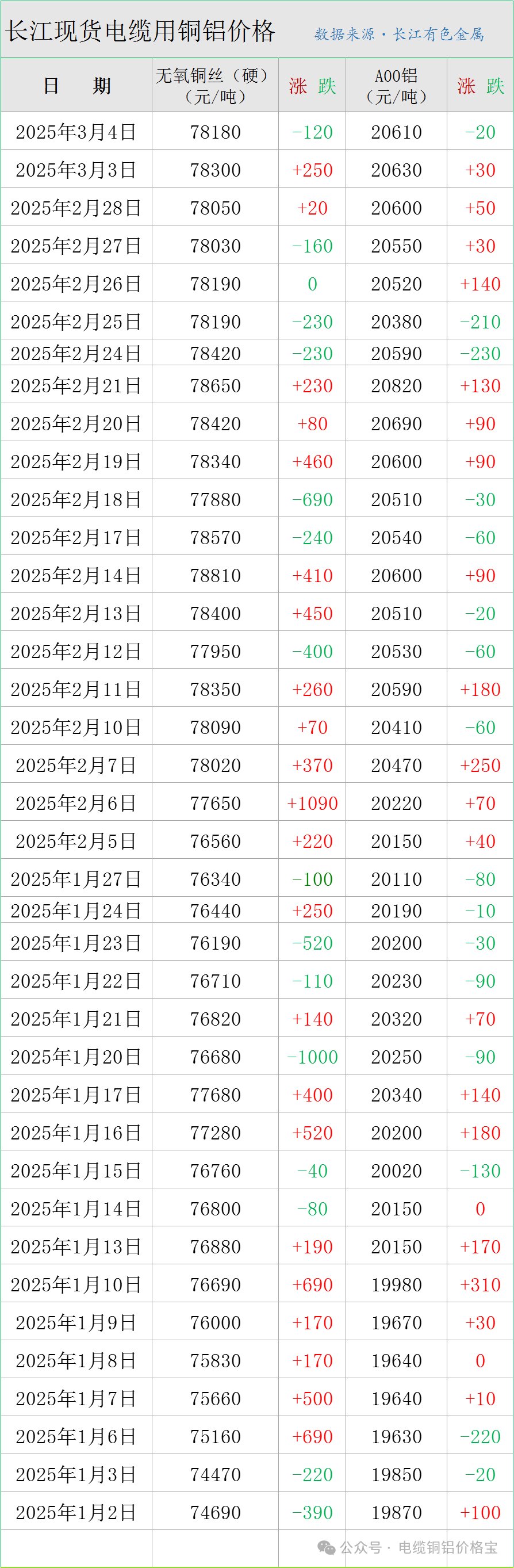 长江现货铜(长江今日铜价行情) 长江现货铜(长江今日铜价行情)