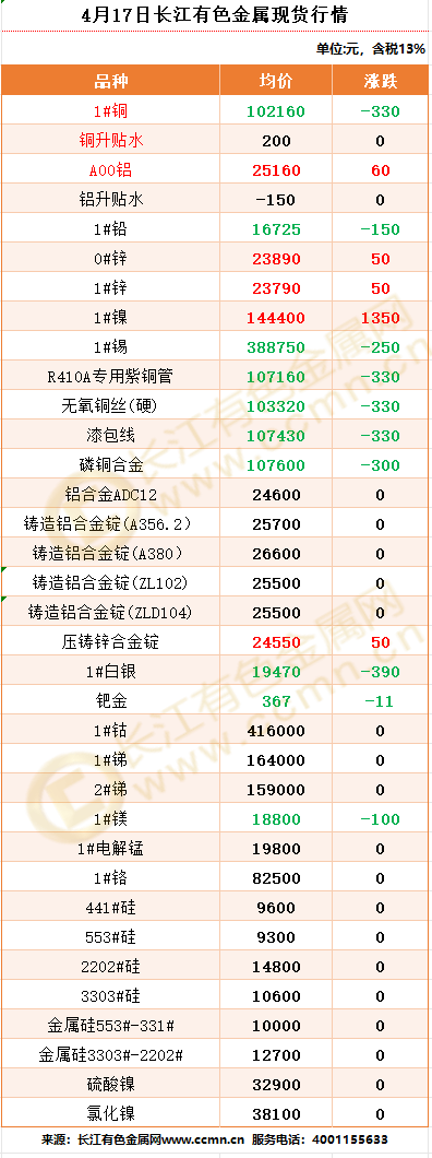 长江现货铜(长江今日铜价行情) 长江现货铜(长江今日铜价行情)